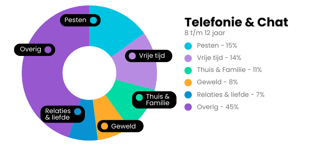 KT 2023 - Telefonie & chat onderwerpen 8 tm 12 jaar.png
